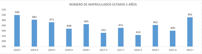 Estadisticas Ingenieria de Sistemas