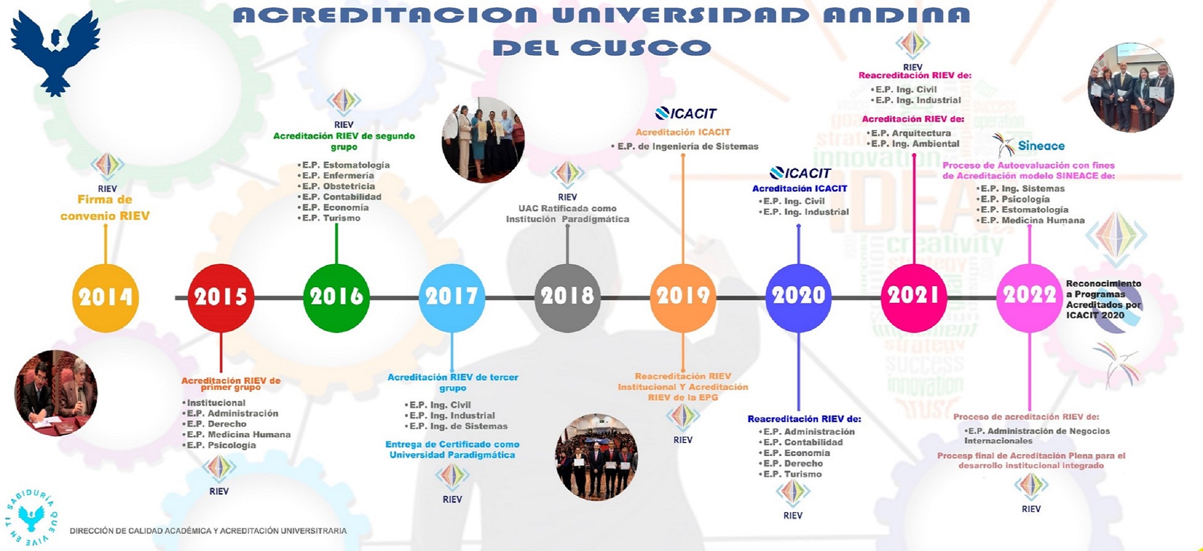linea-tiempo-acreditacion-2022